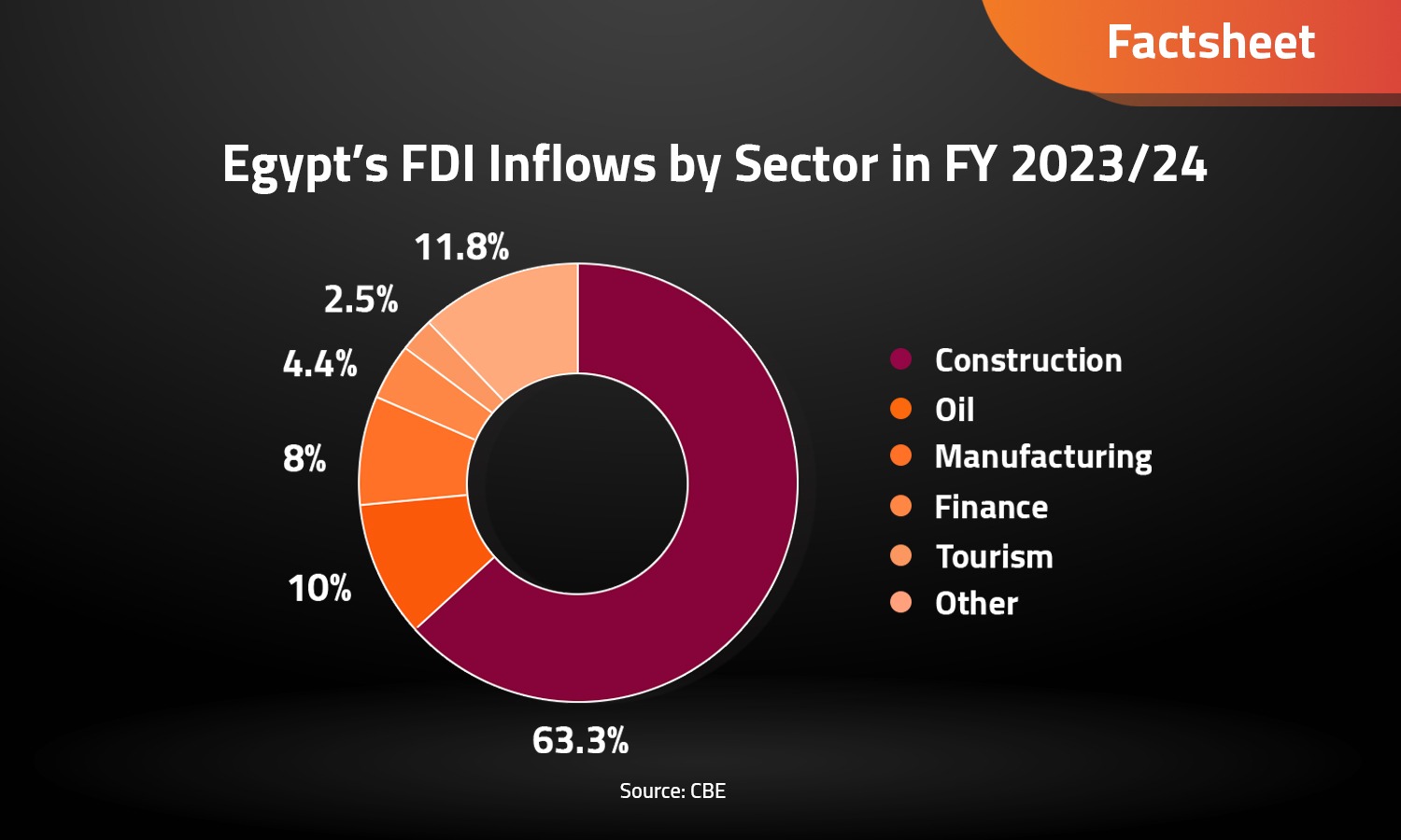 Analyzing FDI Key Trends in Egypt

